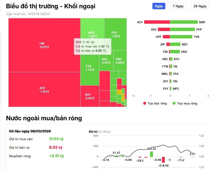 Hơn 1.000 tỷ bị rút khỏi TTCK Việt phiên cuối tuần, cổ phiếu nào bị “xả” mạnh nhất?