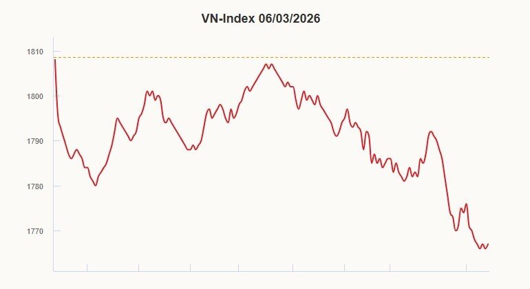 VN-Index mất hơn 40 điểm