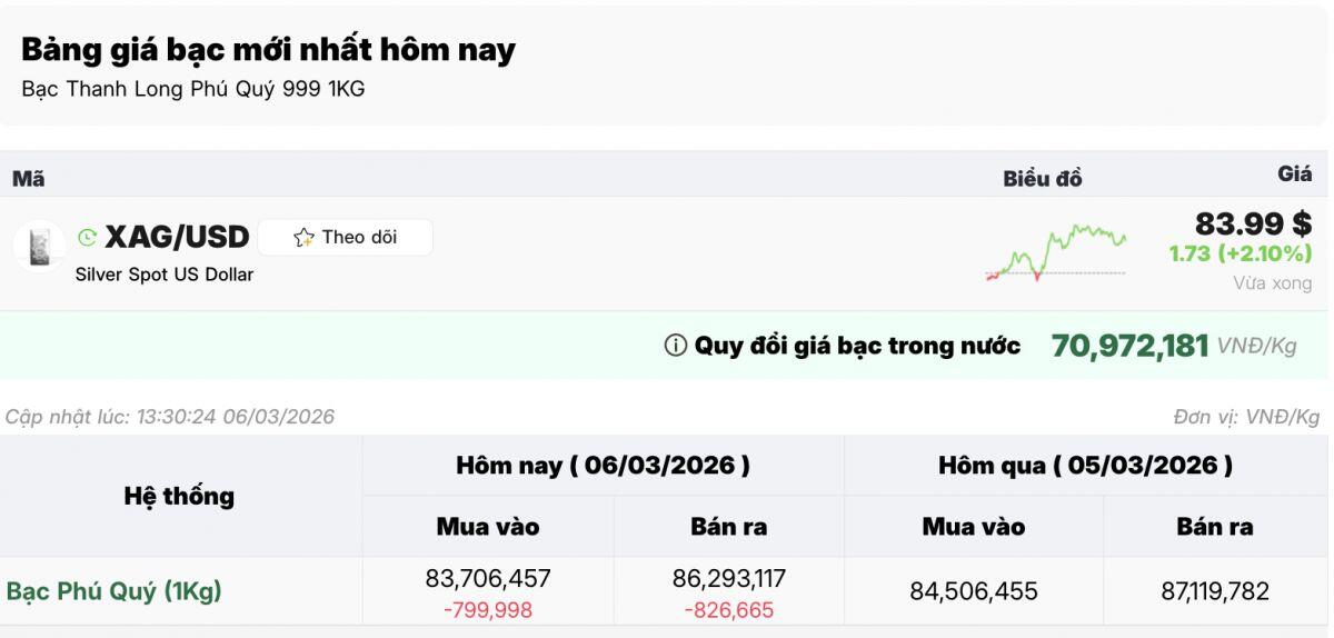 Giá vàng “bốc hơi” gần 1 triệu đồng/lượng trong một ngày, bạc cũng lao dốc mạnh