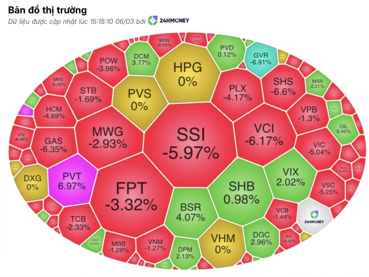 "Nhát chém" phút cuối: VN-Index dựng cây nến đỏ dài, tài khoản chứng sĩ "đổ máu"