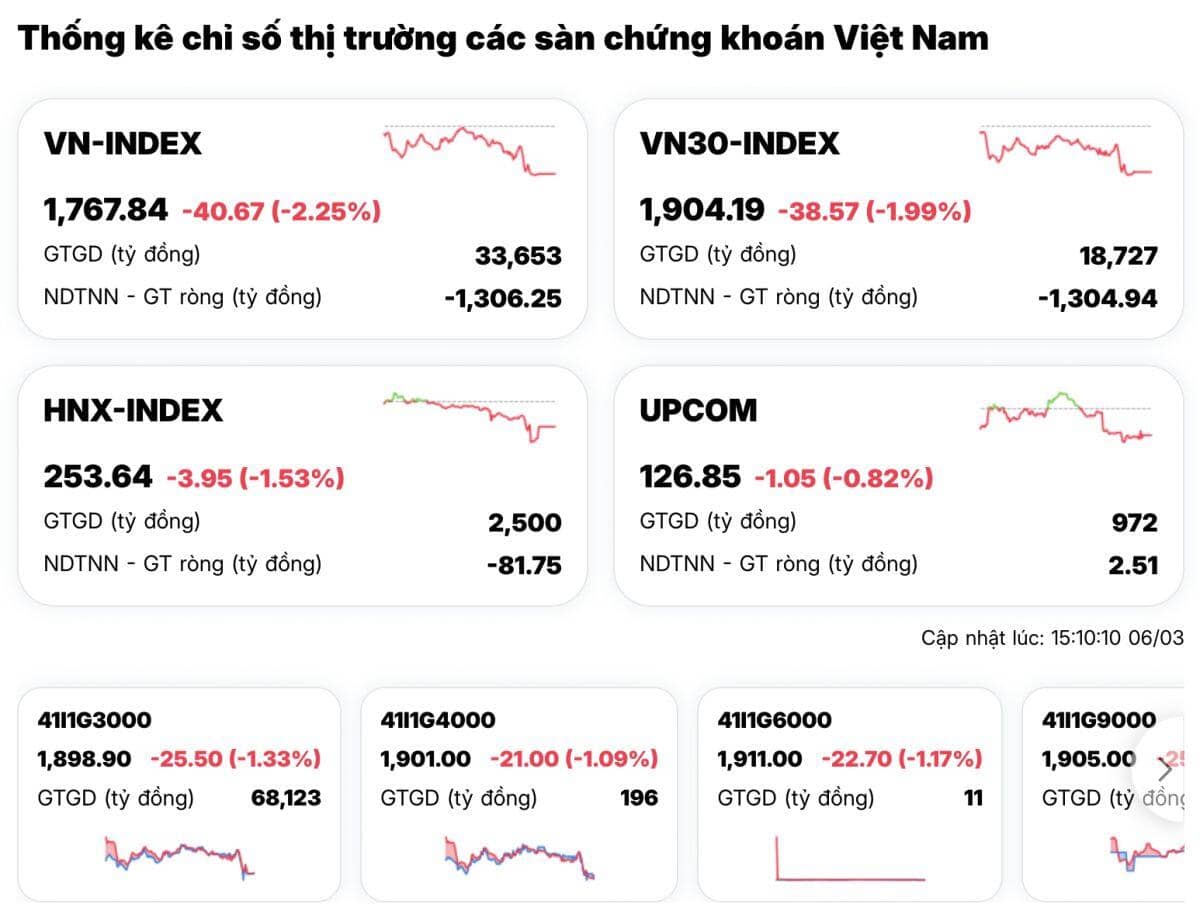 "Nhát chém" phút cuối: VN-Index dựng cây nến đỏ dài, tài khoản chứng sĩ "đổ máu"