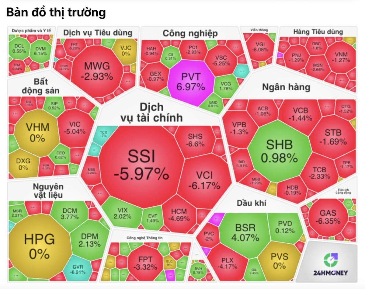 "Nhát chém" phút cuối: VN-Index dựng cây nến đỏ dài, tài khoản chứng sĩ "đổ máu"