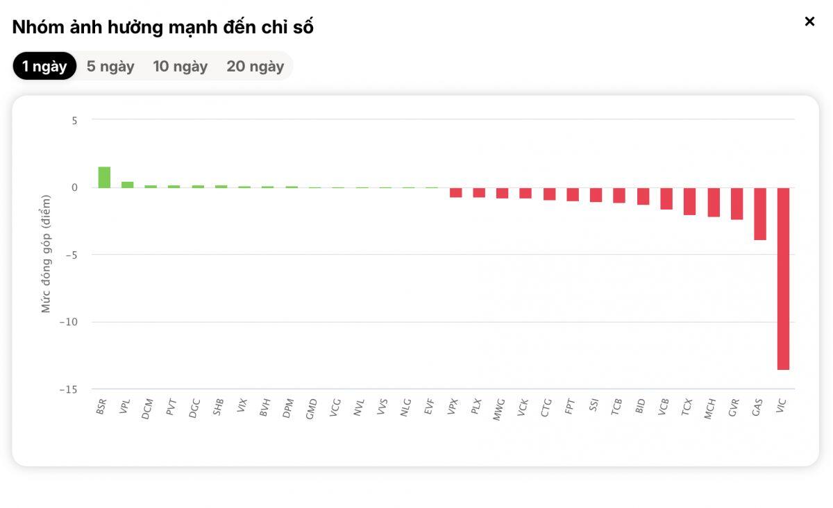 "Nhát chém" phút cuối: VN-Index dựng cây nến đỏ dài, tài khoản chứng sĩ "đổ máu"