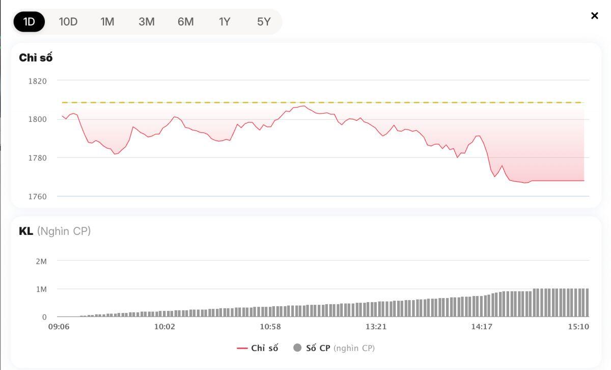 "Nhát chém" phút cuối: VN-Index dựng cây nến đỏ dài, tài khoản chứng sĩ "đổ máu"