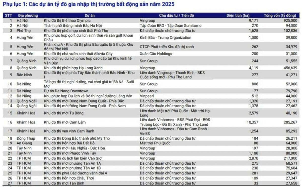 27 siêu dự án khủng sắp ra mắt: Hơn nửa vốn nằm trong tay Vingroup và Sun Group