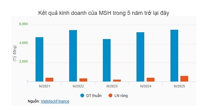 MSH đặt mục tiêu lãi trước thuế 2026 tăng 10%