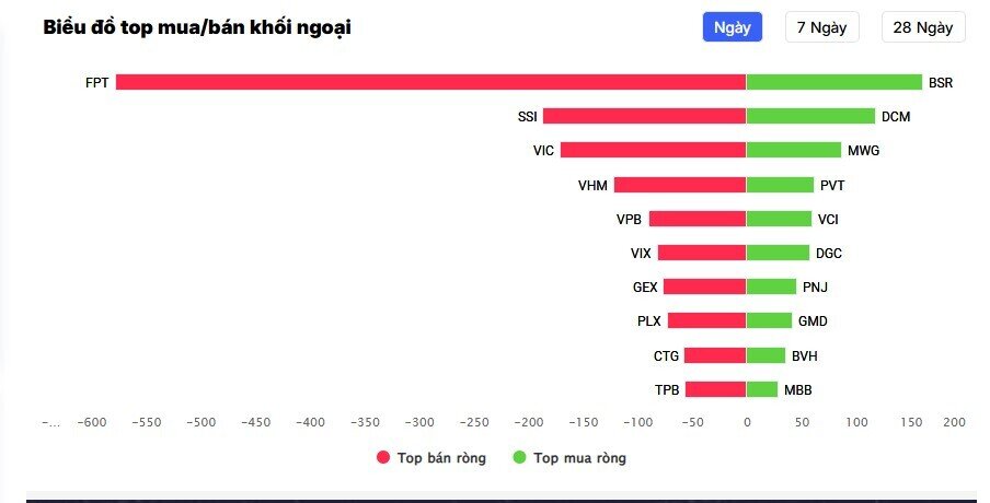 Điều gì đang xảy ra với cổ phiếu FPT?