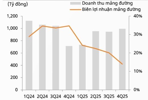 Chu kỳ giảm của giá đường đè nặng lên QNS