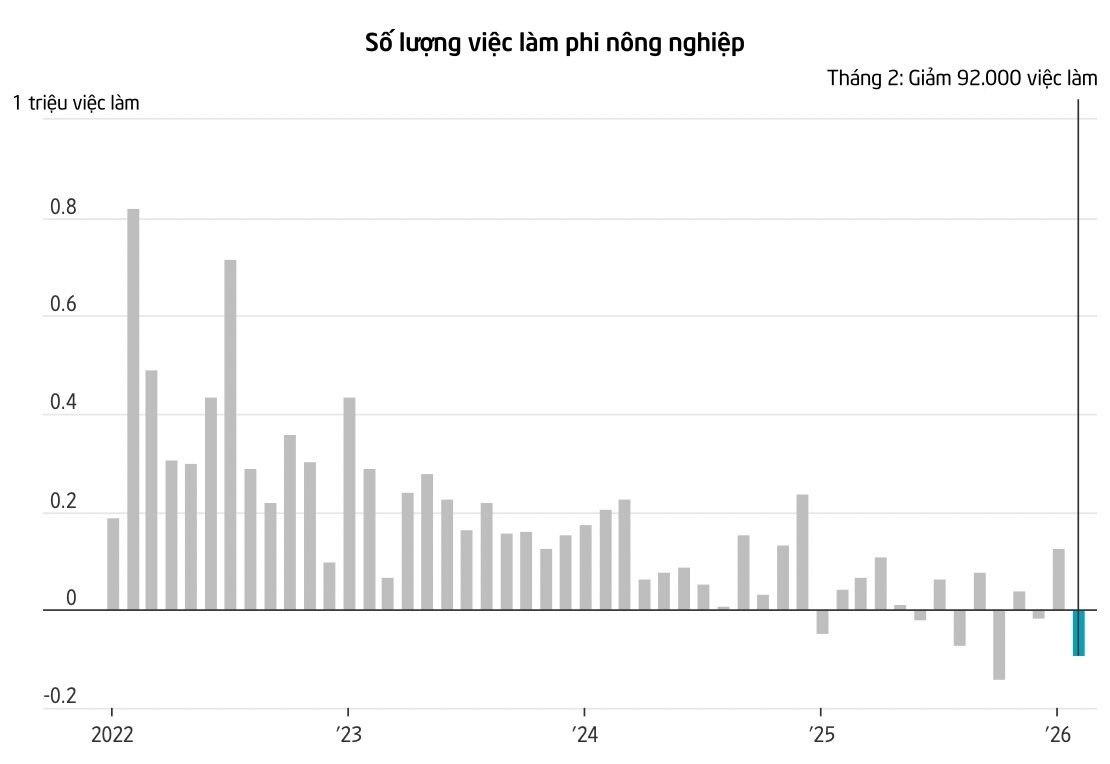 92.000 việc làm "bốc hơi", Fed có ra tay?