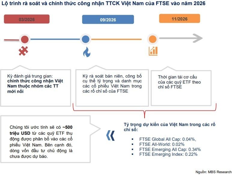 FTSE gọi tên 30 "ứng viên" sáng giá lọt mắt xanh khối ngoại