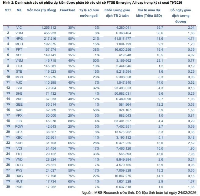 FTSE gọi tên 30 "ứng viên" sáng giá lọt mắt xanh khối ngoại