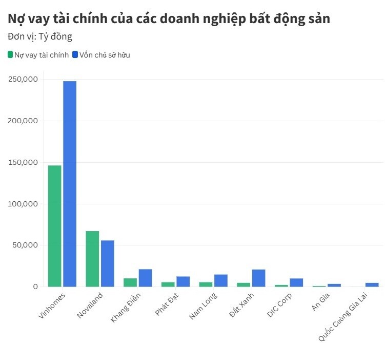 Áp lực lãi suất 15% "bủa vây" đại gia bất động sản