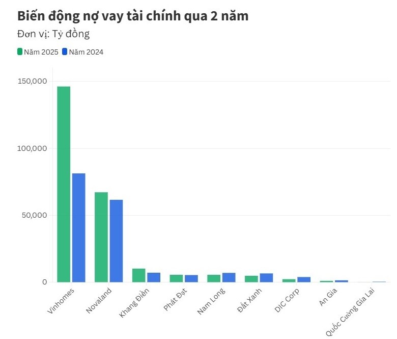 Áp lực lãi suất 15% "bủa vây" đại gia bất động sản
