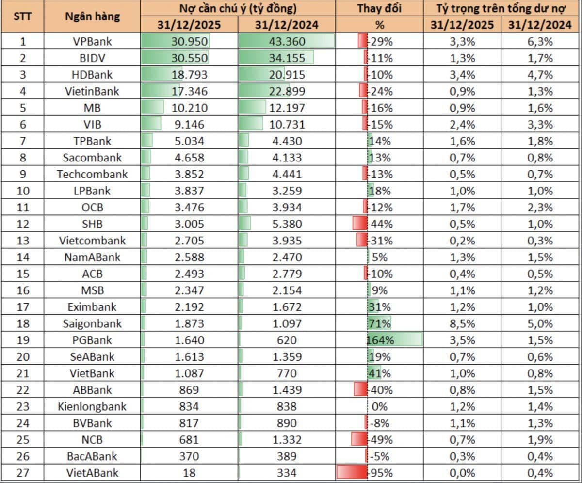 163.000 tỷ đồng nợ cần chú ý trong hệ thống ngân hàng: Ai đang “gánh” nhiều nhất?