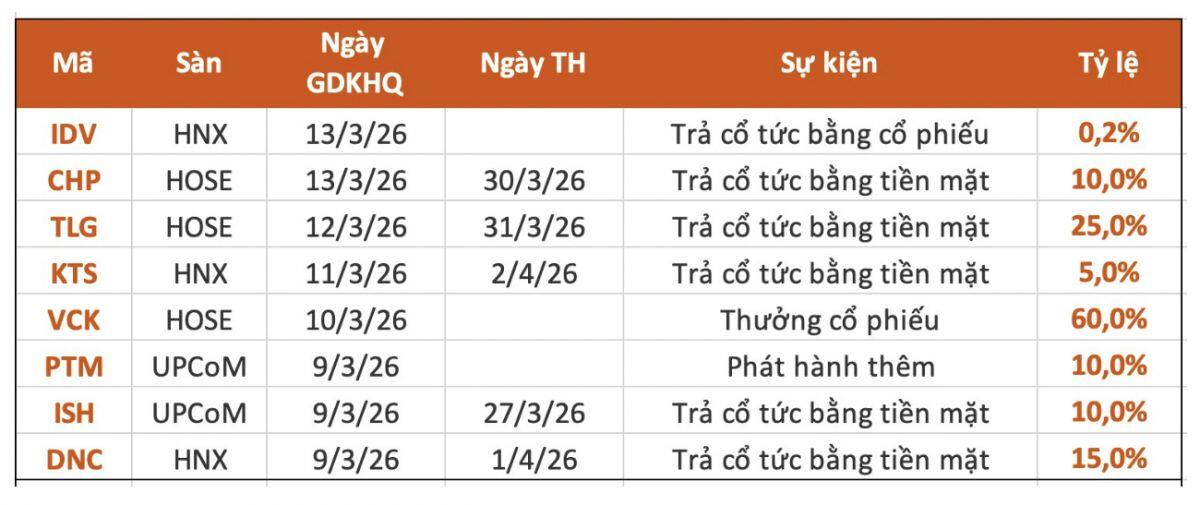 5 doanh nghiệp trả cổ tức bằng tiền mặt, mức cao nhất là 25%
