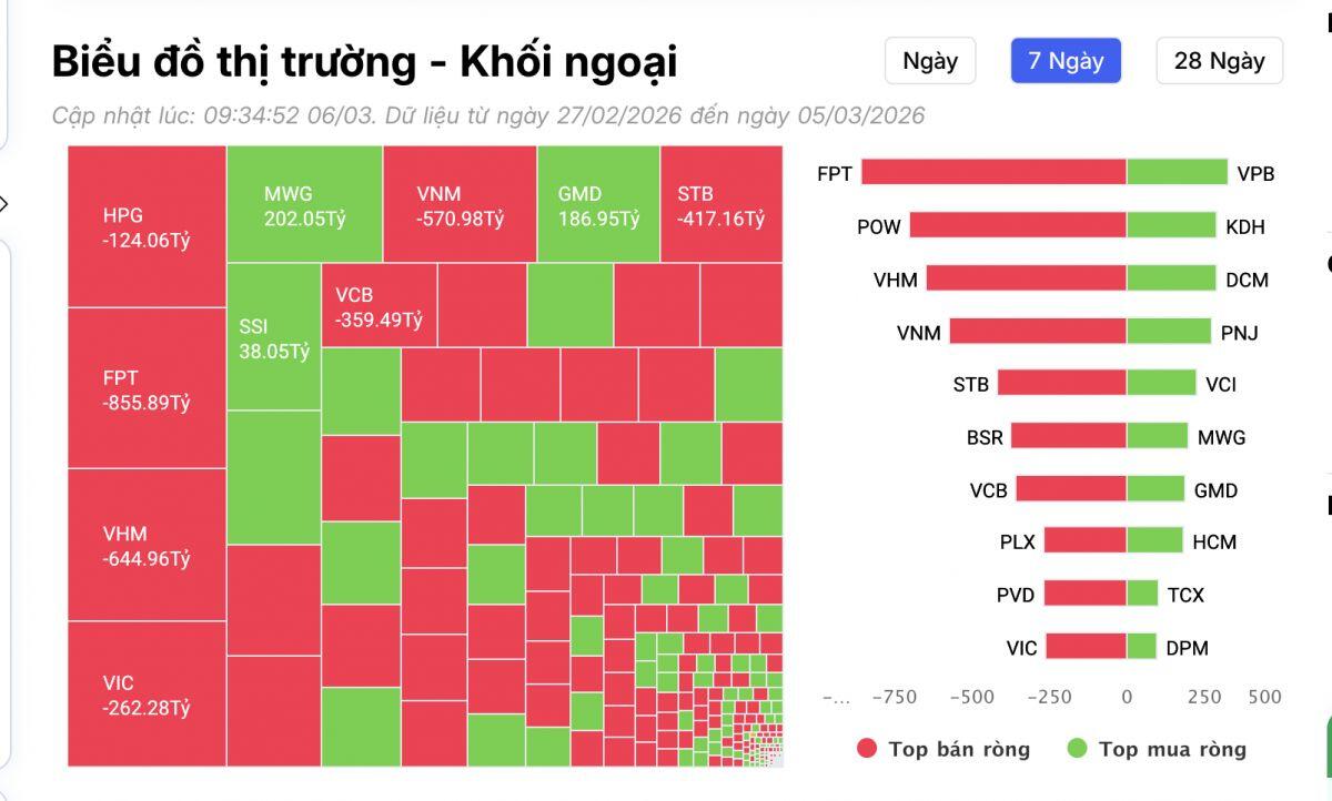Khối ngoại “xả” hơn 6.400 tỷ trong 1 tuần: Cổ phiếu nào bị bán mạnh nhất?