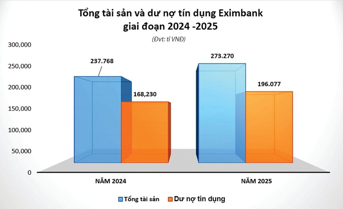 Eximbank "dời đô" và tham vọng phủ sóng thị trường miền Bắc