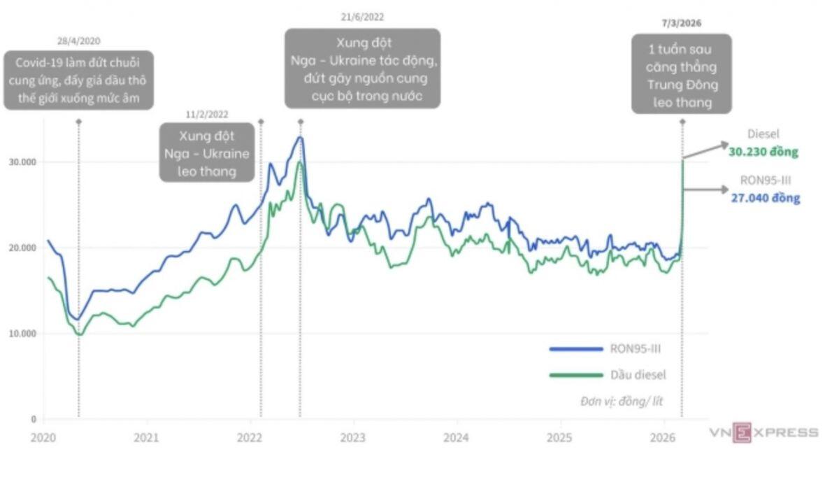 Trung Đông "dậy sóng", nhu cầu xăng dầu trong nước tăng vọt 50-100%: Chuyện gì đang xảy ra?
