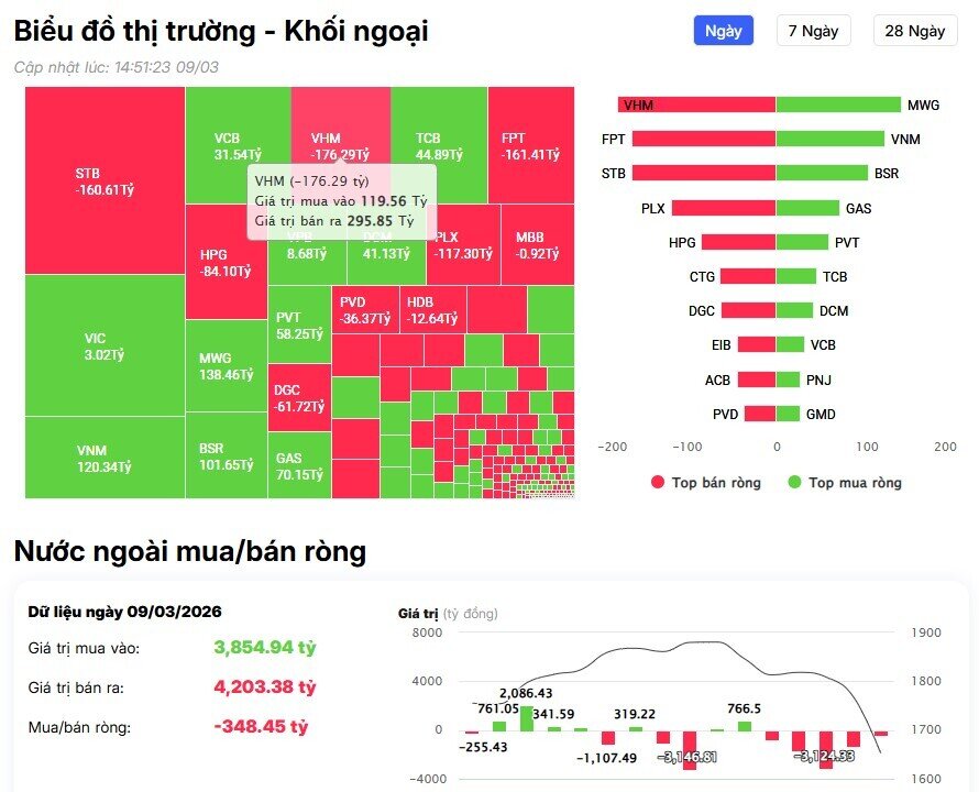 Khối ngoại bán ròng hàng trăm tỷ đồng phiên VNI giảm 115 điểm, cổ phiếu nào bị "xả" mạnh nhất?