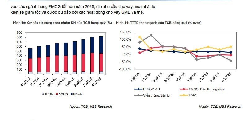Lãi trước thuế Techcombank vượt 38.000 tỷ đồng trong năm 2026, cổ phiếu dư địa tăng 30%