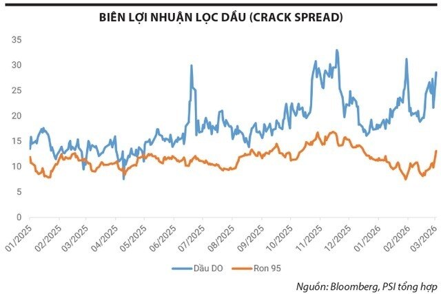 "Đãi cát tìm vàng" giữa cơn lốc giá dầu