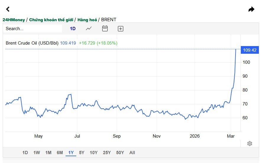 Giá dầu vượt 100 USD/thùng, ông Trump tuyên bố đây là 'cái giá rất nhỏ phải trả'
