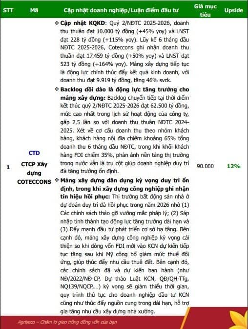6 DN có định giá rẻ, triển vọng lợi nhuận tích cực