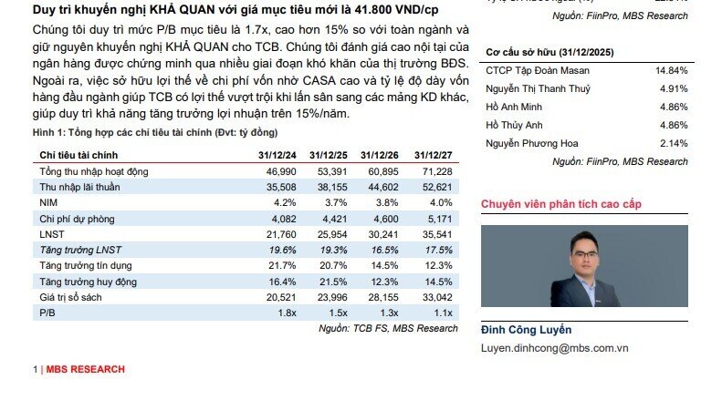 Lãi trước thuế Techcombank vượt 38.000 tỷ đồng trong năm 2026, cổ phiếu dư địa tăng 30%
