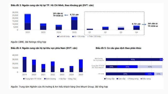 S&I Ratings: Bất động sản 2026 khó xuất hiện các đợt tăng giá đột biến hay chu kỳ giao dịch sôi động mới