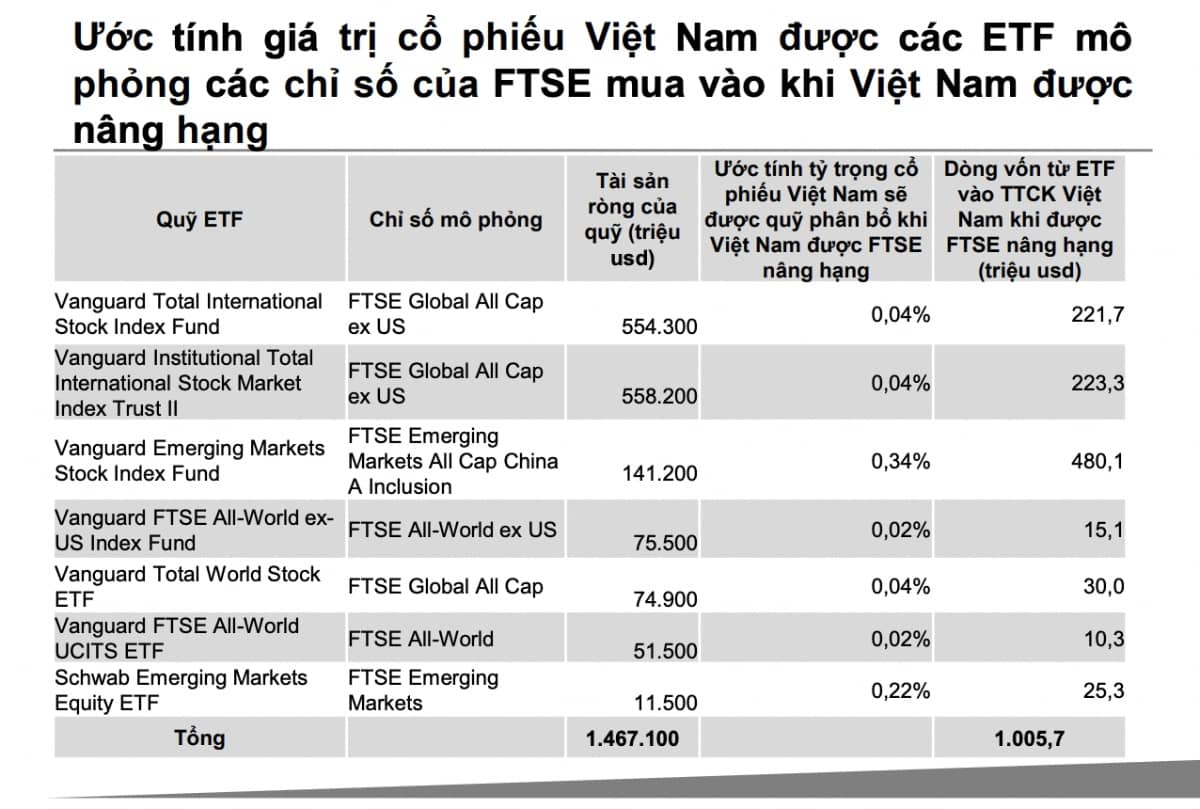 Dòng tiền 1 tỷ USD từ Vanguard ETF sắp vào Việt Nam, cổ phiếu nào hưởng lợi?