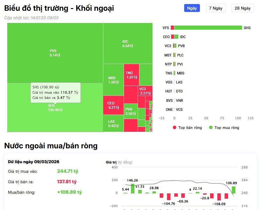 Khối ngoại bán ròng hàng trăm tỷ đồng phiên VNI giảm 115 điểm, cổ phiếu nào bị "xả" mạnh nhất?