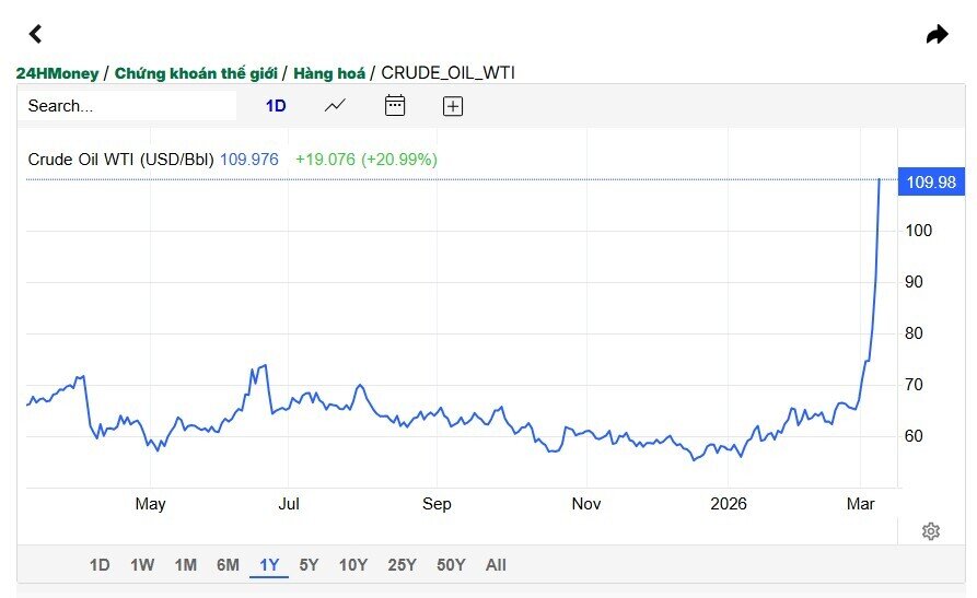 Giá dầu vượt 100 USD/thùng, ông Trump tuyên bố đây là 'cái giá rất nhỏ phải trả'