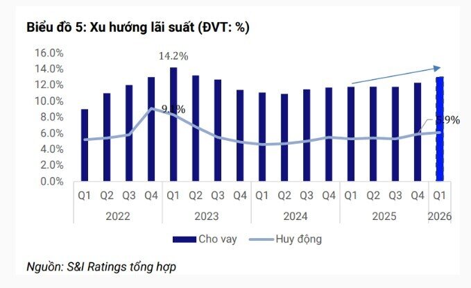 S&I Ratings: Bất động sản 2026 khó xuất hiện các đợt tăng giá đột biến hay chu kỳ giao dịch sôi động mới