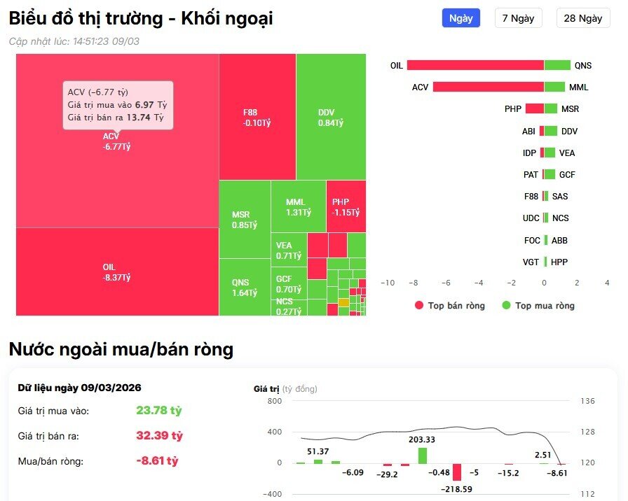 Khối ngoại bán ròng hàng trăm tỷ đồng phiên VNI giảm 115 điểm, cổ phiếu nào bị "xả" mạnh nhất?