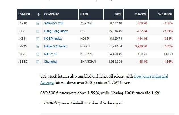 TTCK châu Á rung lắc mạnh:  Vnindex giảm 100 điểm, Chứng khoán Hàn Quốc 'ngắt cầu dao'