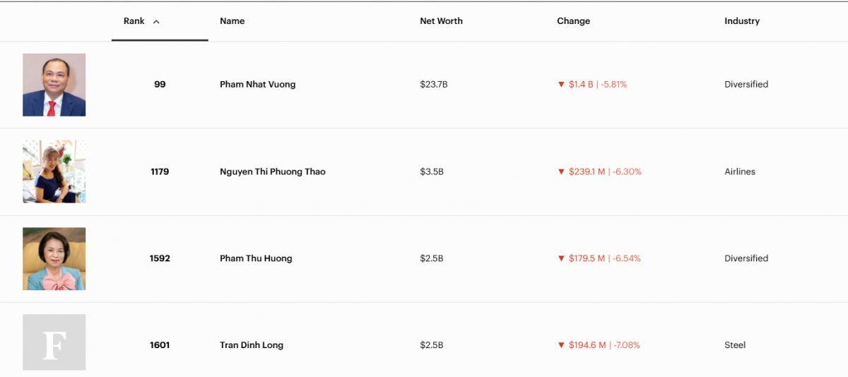 Trung Đông dậy sóng, dầu vượt 100 USD: Tài sản tỷ phú Phạm Nhật Vượng “bốc hơi” hơn 1,4 tỷ USD