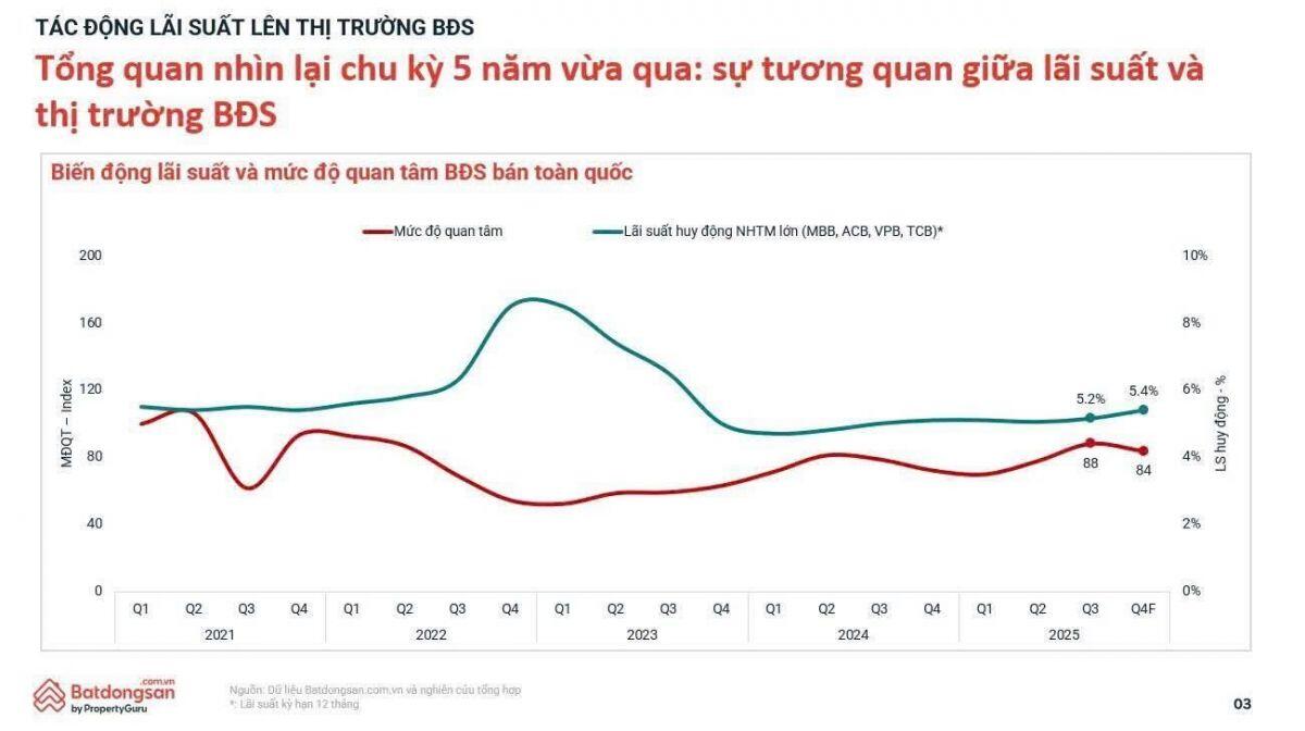 Giá chung cư có giảm khi lãi suất tăng?