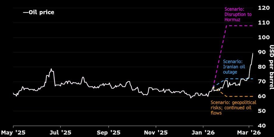 Giá dầu, lạm phát và mục tiêu tăng trưởng
