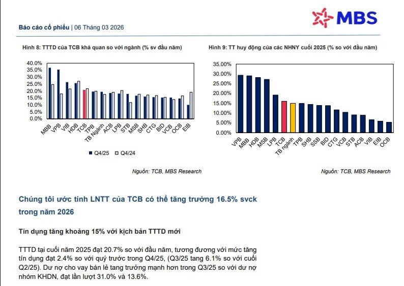 Lãi trước thuế Techcombank vượt 38.000 tỷ đồng trong năm 2026, cổ phiếu dư địa tăng 30%