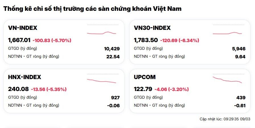 TTCK châu Á rung lắc mạnh:  Vnindex giảm 100 điểm, Chứng khoán Hàn Quốc 'ngắt cầu dao'