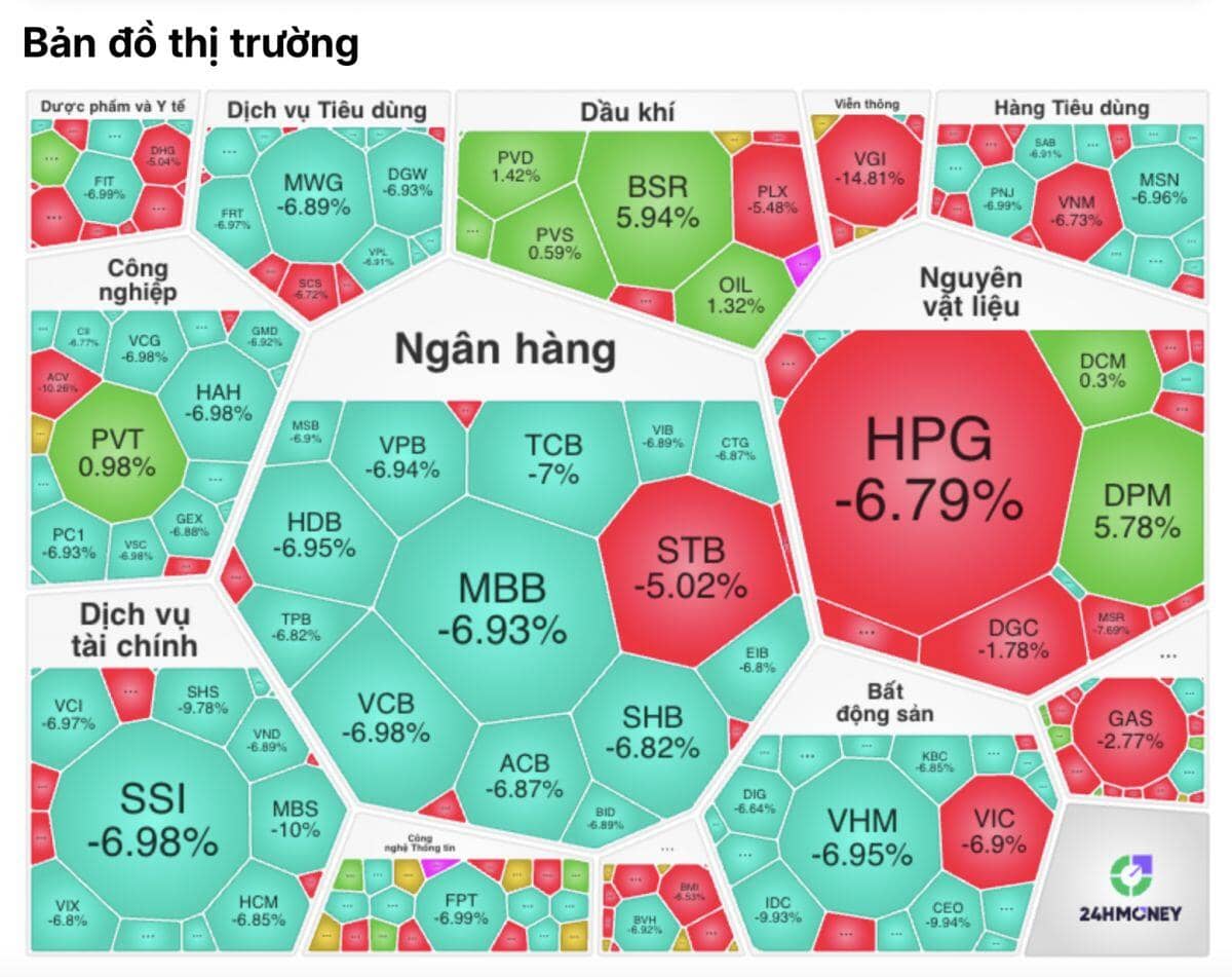 VN-Index “bốc hơi" hơn 100 điểm, hàng loạt cổ phiếu "nằm sàn"