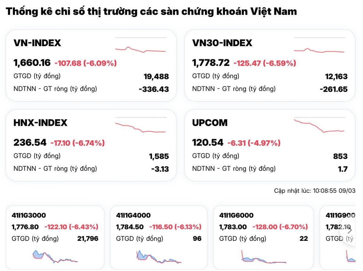 VN-Index “bốc hơi" hơn 100 điểm, hàng loạt cổ phiếu "nằm sàn"