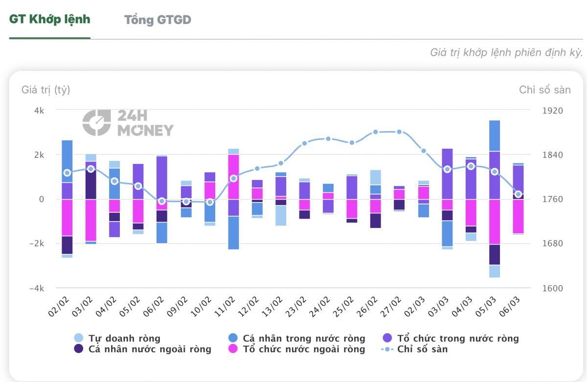 Nhà đầu tư cần theo dõi sát: Sau cú giảm cực mạnh, thị trường có thể bật lại rất nhanh