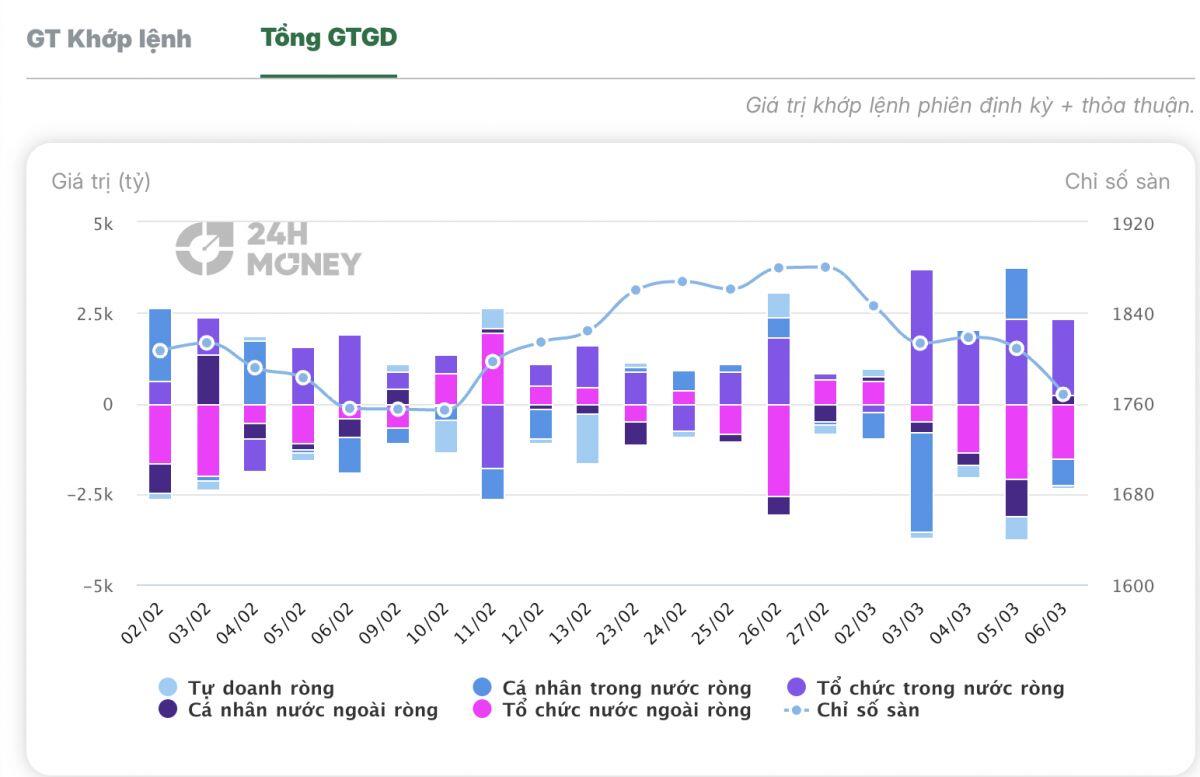 Nhà đầu tư cần theo dõi sát: Sau cú giảm cực mạnh, thị trường có thể bật lại rất nhanh