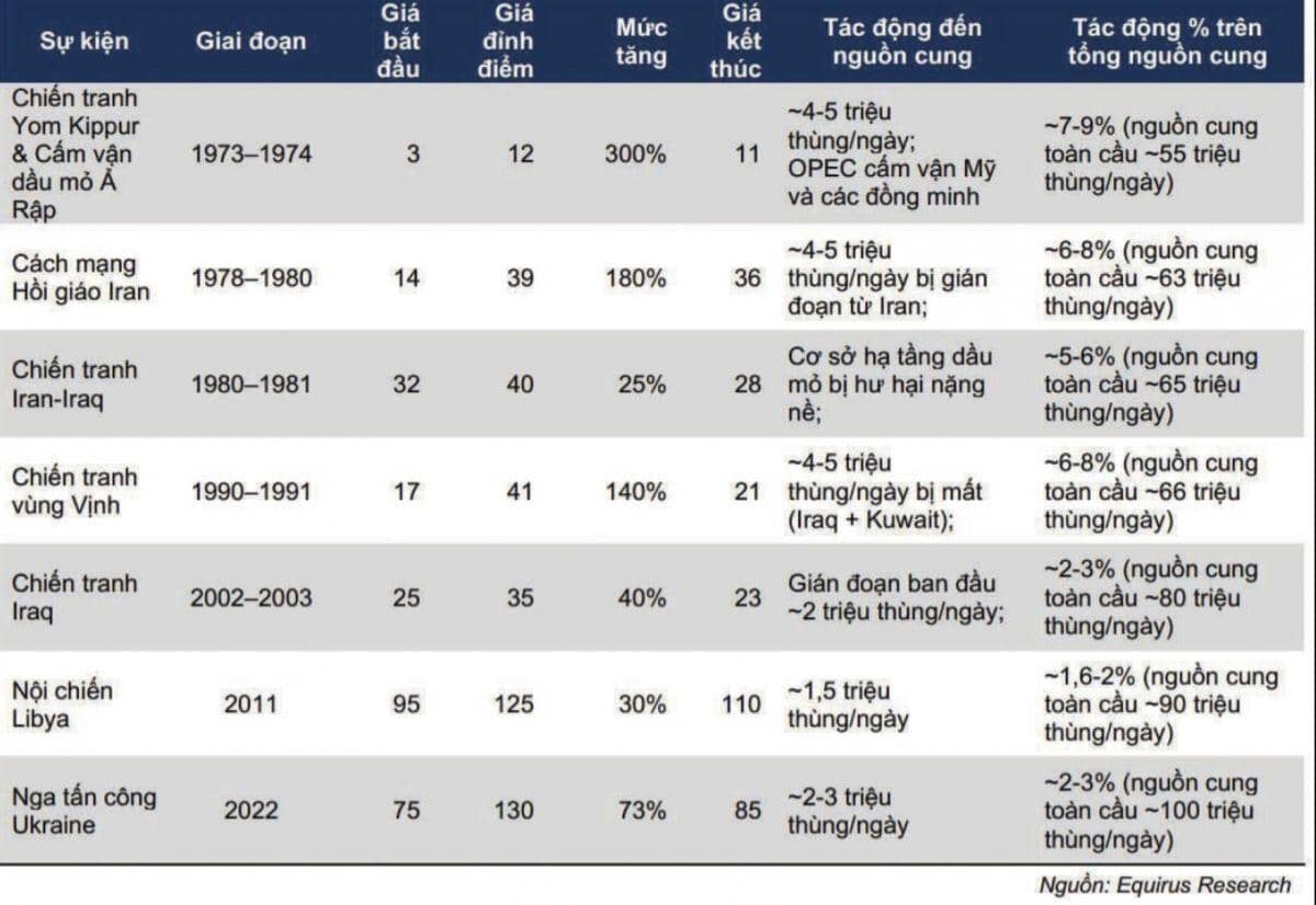 Xung đột Trung Đông rung chuyển thị trường: Đo lường tác động tới kinh tế và chứng khoán Việt Nam