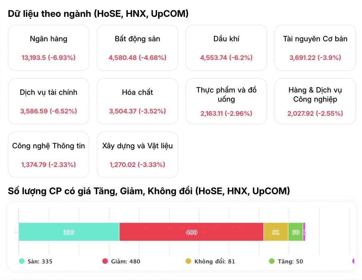 VN-Index lập cột mốc lịch sử "buồn" mới