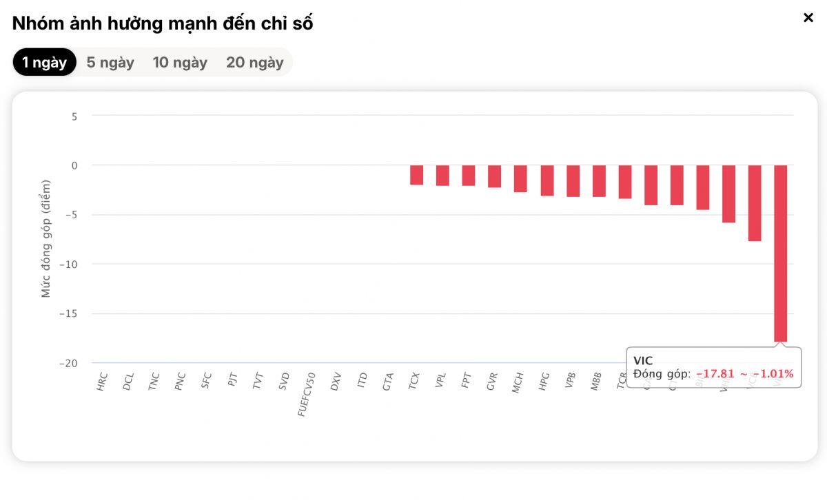 VN-Index lập cột mốc lịch sử "buồn" mới