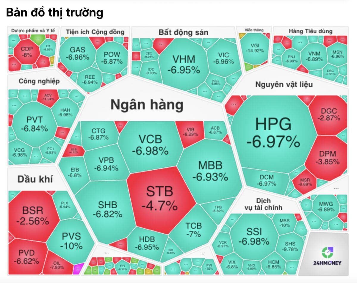 VN-Index lập cột mốc lịch sử "buồn" mới