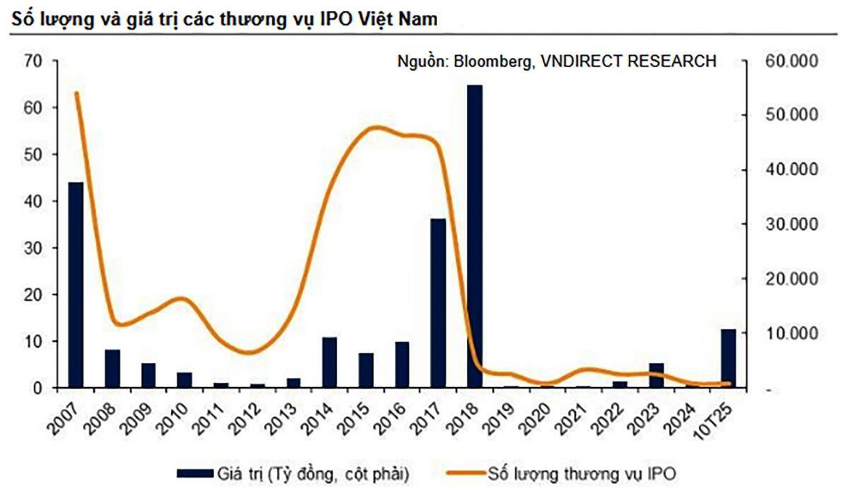 IPO trở lại mạnh mẽ trên thị trường chứng khoán Việt Nam