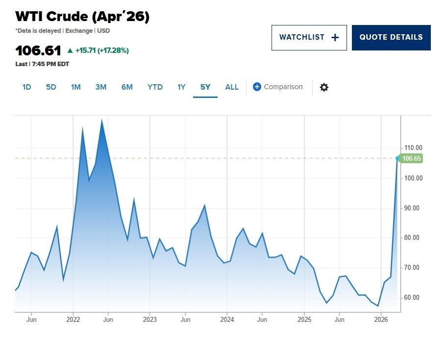 WTI vọt lên 106 USD/thùng: ông Trump "đổ thêm dầu vào lửa"